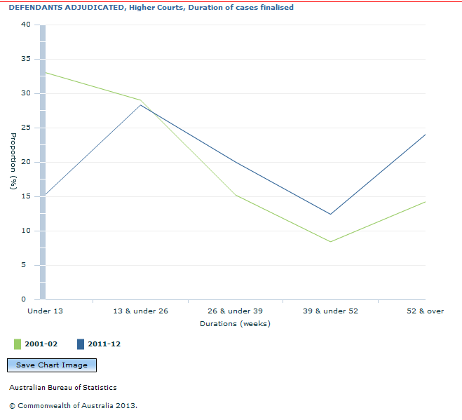 Graph Image for DEFENDANTS ADJUDICATED, Higher Courts, Duration of cases finalised